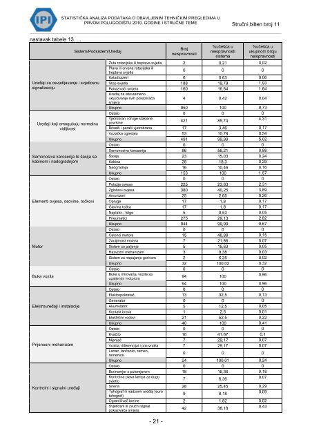 statistiÄka analiza podataka o obavljenim tehniÄkim pregledima u ...