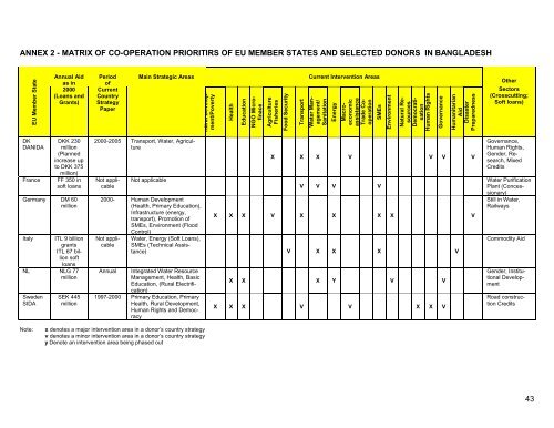 EC Country Strategy Paper for Bangladesh 2002-2006