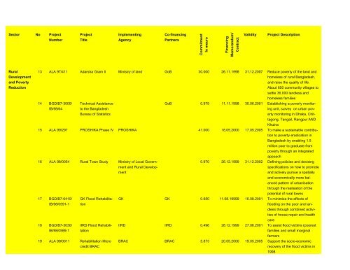 EC Country Strategy Paper for Bangladesh 2002-2006