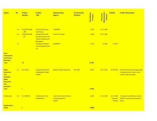 EC Country Strategy Paper for Bangladesh 2002-2006