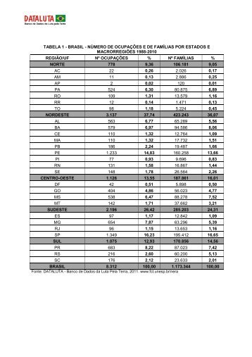 TABELA 1 - BRASIL - NÃMERO DE OCUPAÃÃES E DE FAMÃLIAS ...