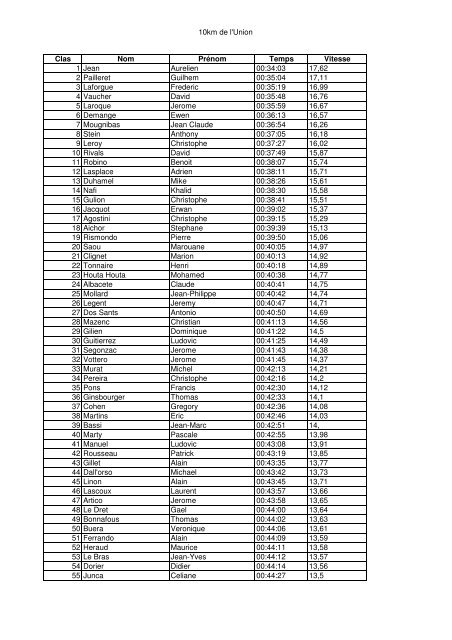 10km de l'Union Clas Nom Prénom Temps Vitesse 1 ... - Running Mag