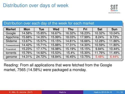 Hack.lu edition 2012 A forensic analysis of Android Malware