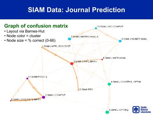 Tensor Decompositions for Analyzing Multi-link Graphs