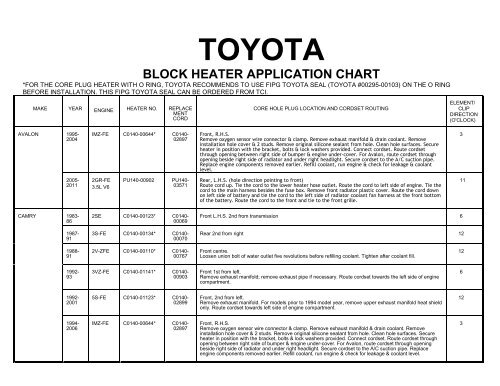 Core Plug Chart