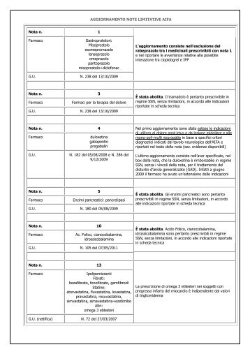 AGGIORNAMENTO NOTE LIMITATIVE AIFA Nota n. 1 ... - ASL CN1