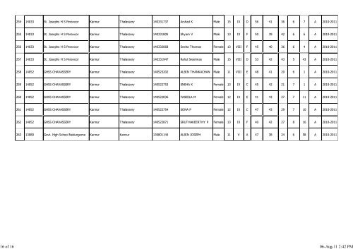 KANNUR DISTRICT - 'A' GRADE- SECOND PHASE T.P.F.P 2010-11