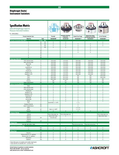 Charlotte NC Product Offering