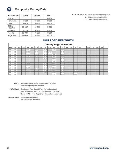 Milling and Drilling Tools for Composite and Honeycomb Materials