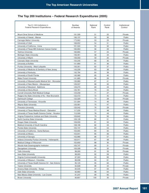 2007 Annual Report, (PDF) - The Center for Measuring University ...