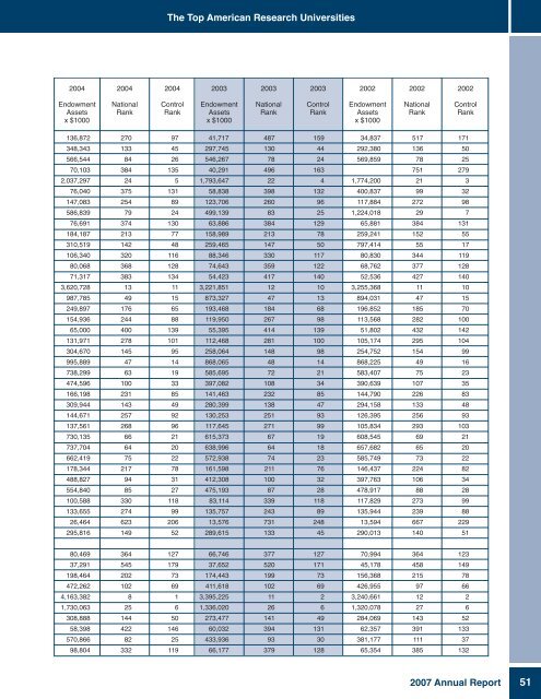 2007 Annual Report, (PDF) - The Center for Measuring University ...