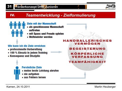 Förderkonzept DHB Junioren - BDFL