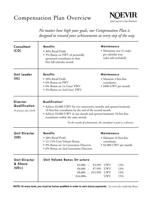 Compensation Plan Ove rv i ew