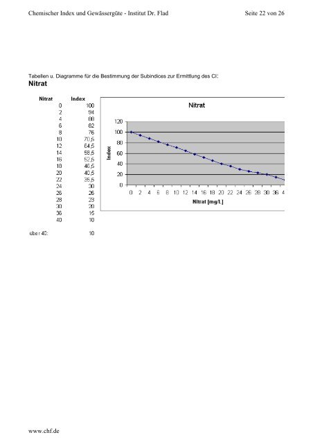 "Chemischer Index und Gewässergüte" in PDF - Institut Dr. Flad