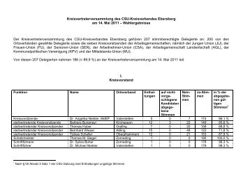 Wahlergebnisse Kreisdelegiertenversammlung 2011 - CSU