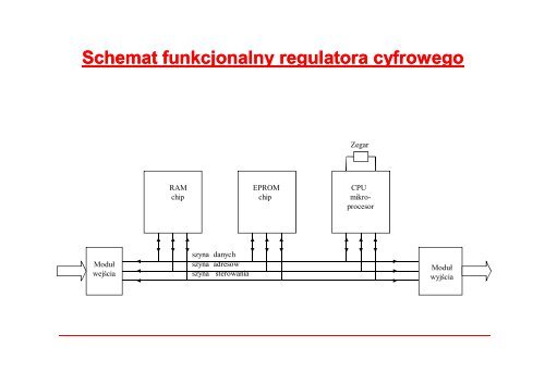 Regulatory cyfrowe