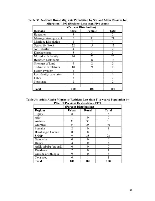 Migration and Rural-Urban Linkages in Ethiopia