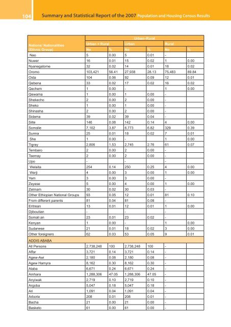 Summary and Statistical Report of the 2007 Population and Housing ...