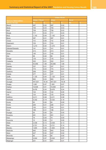 Summary and Statistical Report of the 2007 Population and Housing ...