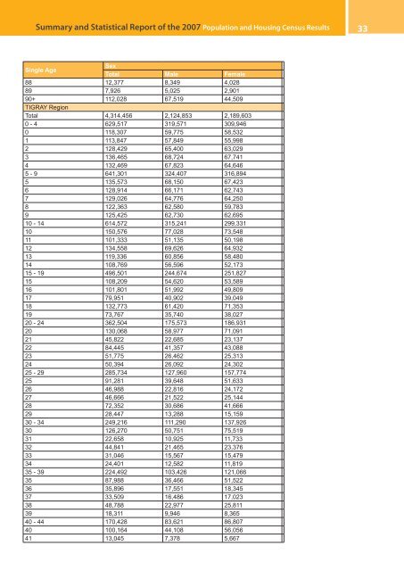 Summary and Statistical Report of the 2007 Population and Housing ...