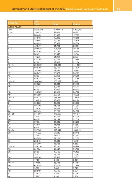 Summary and Statistical Report of the 2007 Population and Housing ...