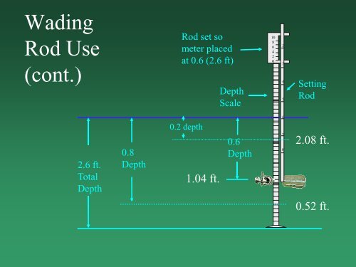 Measurement of Stream Discharge by Wading