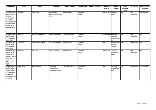BILAG AnALyse Af kLAGemÃ¸nstret I udBudskLAGesAGer