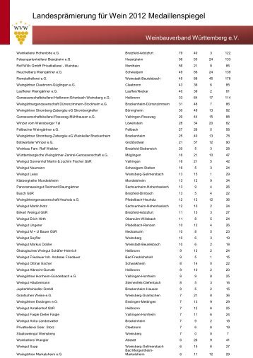 Medaillenspiegel Wein - Weinbauverband Württemberg eV