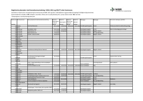 Registrerte plansaker med konsekvensutredning i 2010, 2011 og ...