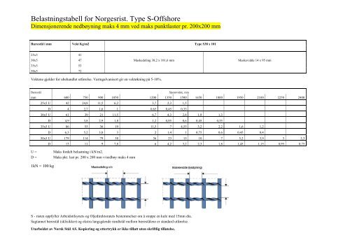 Belastningstabell for Norgesrist. Type S-Offshore - Norsk Stål