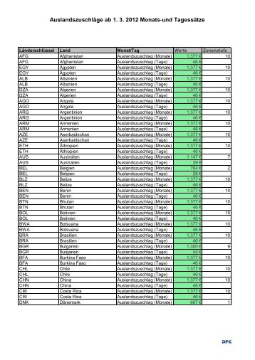 Liste Auslandszuschläge - DFG