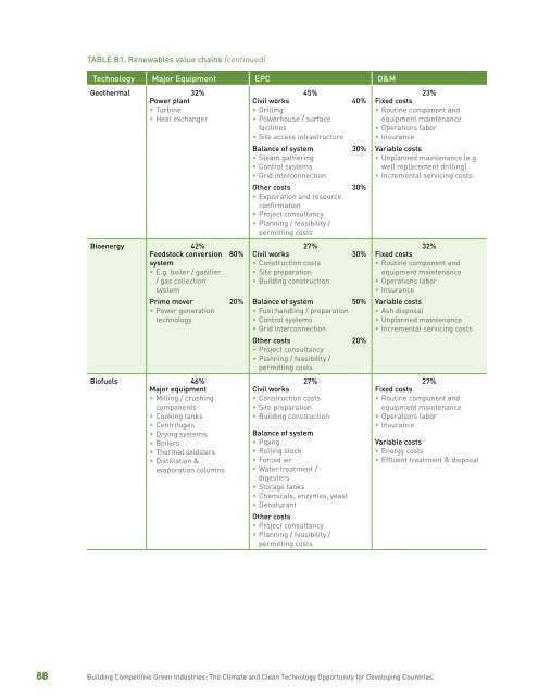 Building Competitive Green Industries