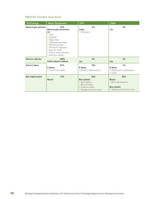 Building Competitive Green Industries