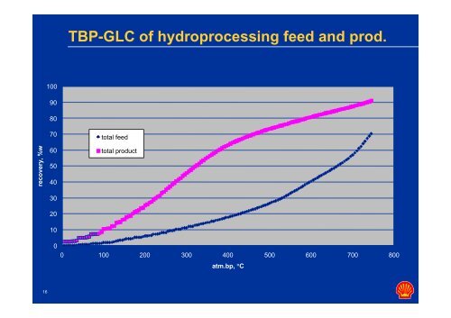 The Shell GTL Process: - DGMK