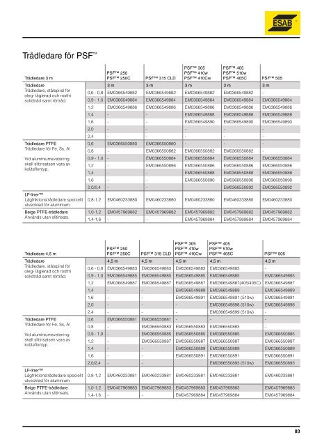 Katalog för Svets och Tillbehör