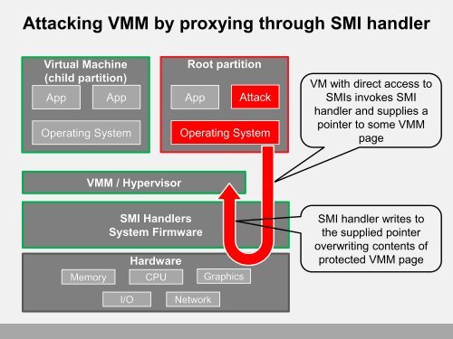 Attacking Hypervisors via Firmware and Hardware