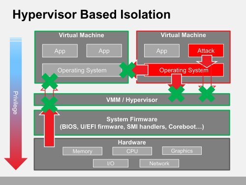Attacking Hypervisors via Firmware and Hardware