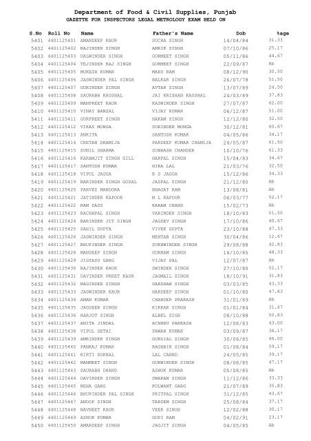 Department of Food & Civil Supplies Punjab