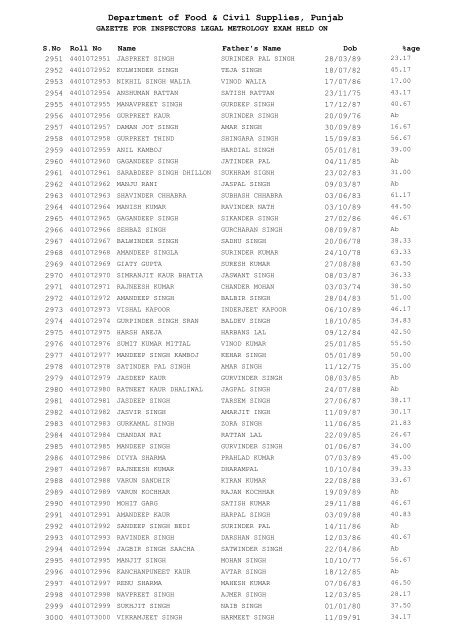 Department of Food & Civil Supplies Punjab