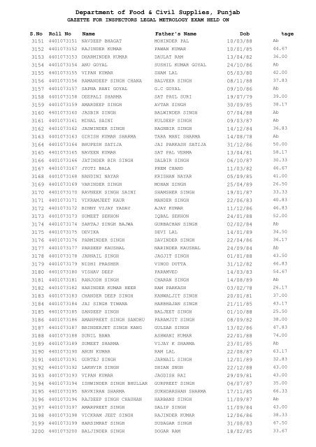 Department of Food & Civil Supplies Punjab