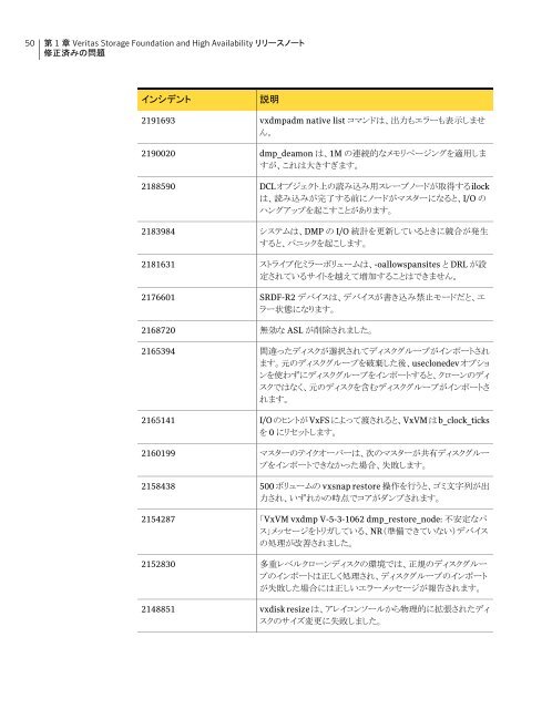 Veritas Storage Foundation and High Availability リリース ノート