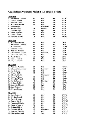 Graduatorie Provinciali Maschili All Time di Trieste