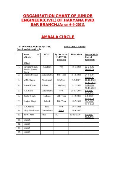 ORGANISATION CHART OF JUNIOR ENGINEER(CIVIL) OF ...