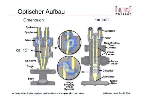 Schulung Mikroskopie IV.pdf - Helmut Hund GmbH
