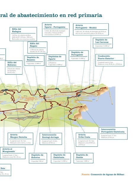 el abastecimiento de agua a la comarca del Gran Bilbao - Bizkaia 21