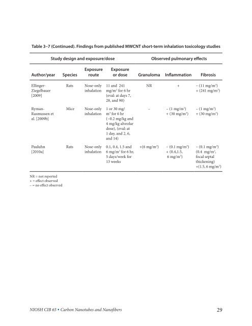 Occupational Exposure to Carbon Nanotubes and Nanofibers