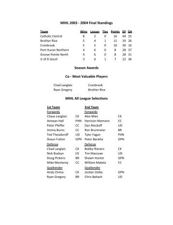 MIHL 2003 - 2004 Final Standings Season Awards Co - Most ...