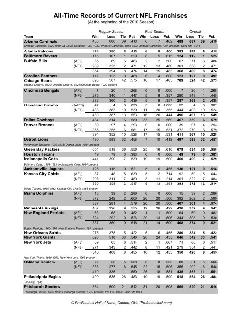 All-Time Records of Current NFL Franchises