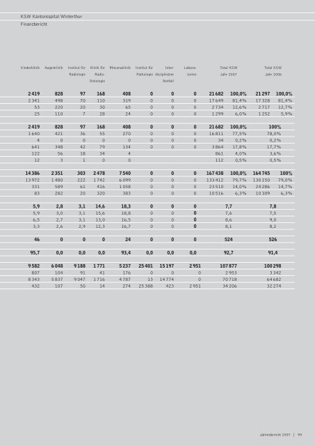 Jahresbericht 2007 - Kantonsspital Winterthur