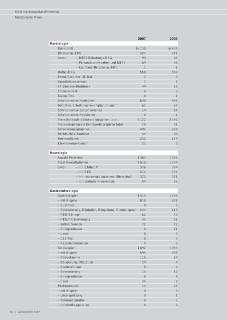 Jahresbericht 2007 - Kantonsspital Winterthur